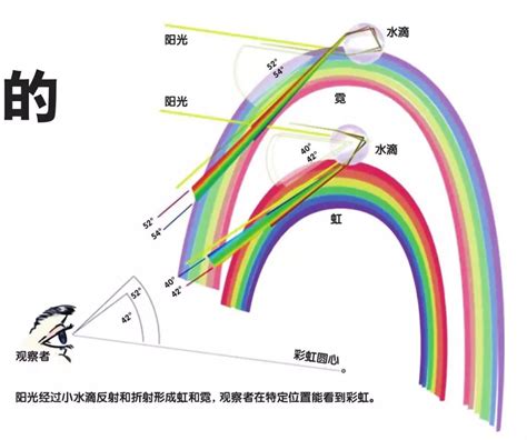 折射彩虹|彩虹形成的真正原理是什么？